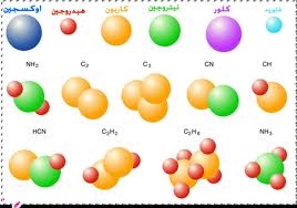 تمثيل الجزيء بتراص الذرات التربية الفيزيائية والتكنولوجية